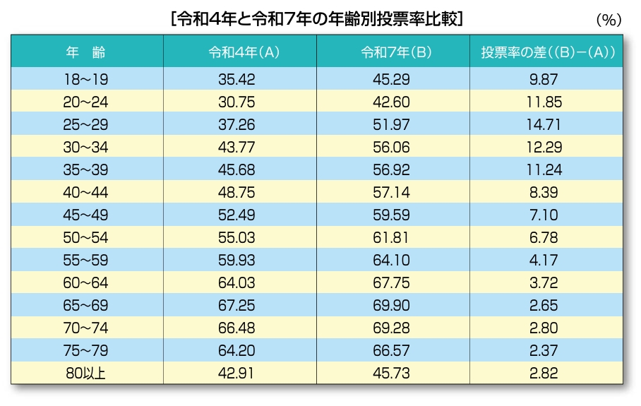 2024年の参院選の投票率